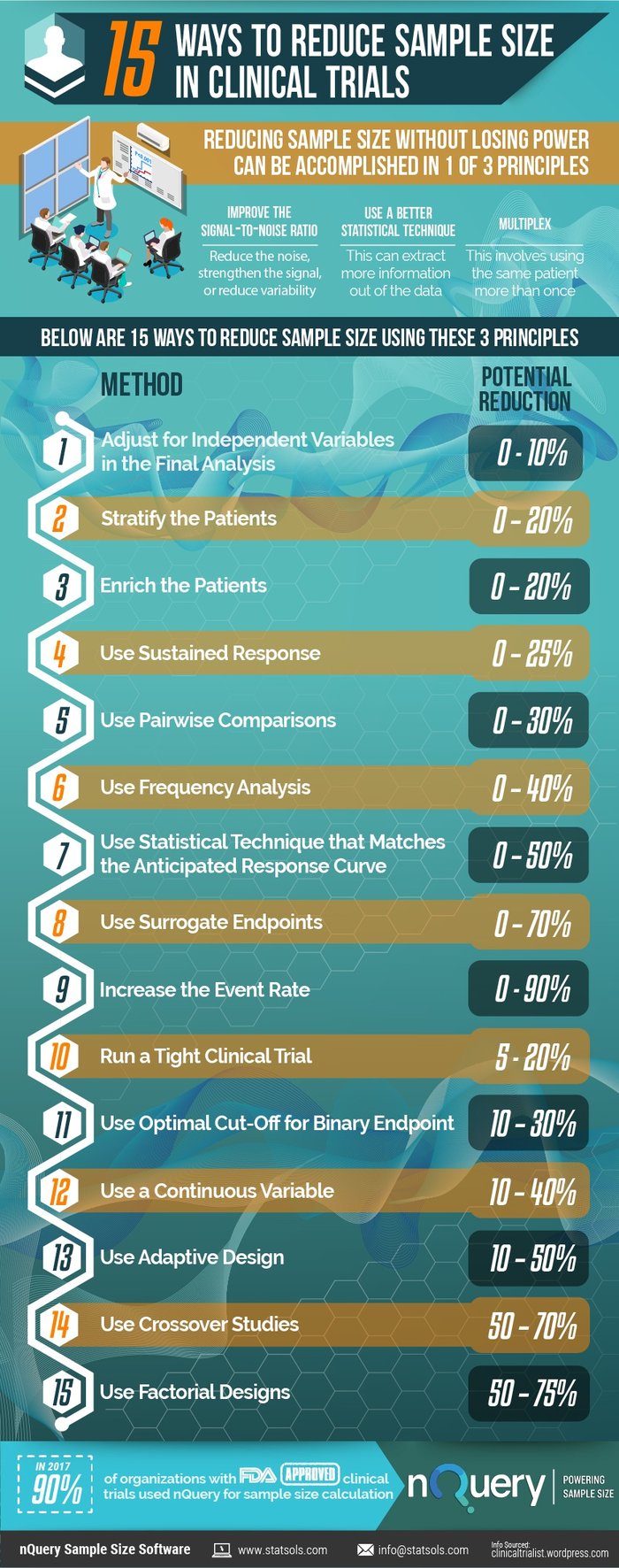 15-Ways-To-Reduce-Sample-Size-In-Clinical-Trials-Infographic