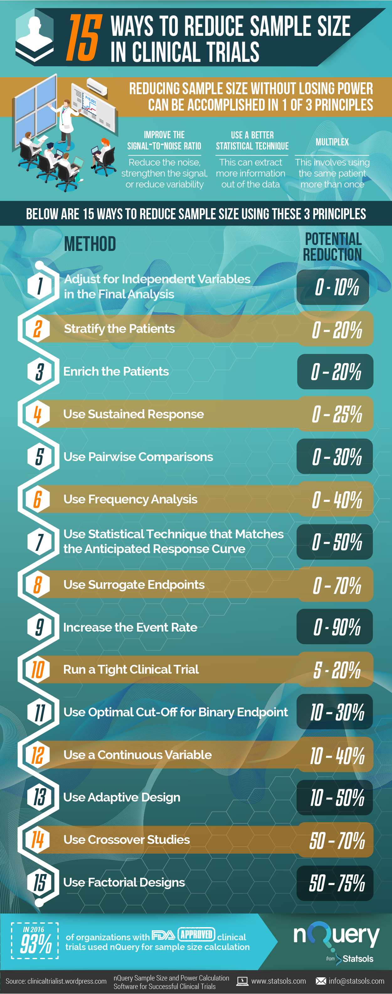 15 Ways To Reduce Sample Size In Clinical Trials